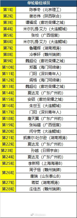 中乙单轮最佳球员、月度最佳球员、月度最佳青年球员、月最佳教练